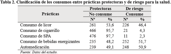 Clasificación de los consumos entre prácticas protectoras y de riesgo para la salud