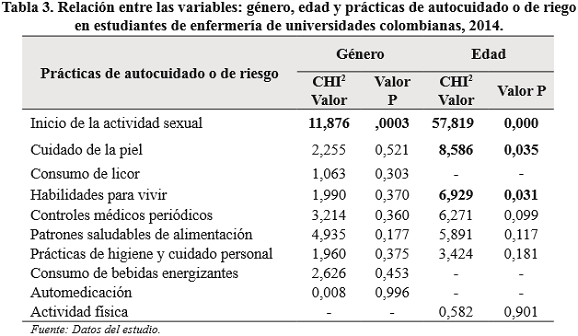 Relación entre las variables: género, edad y prácticas de autocuidado o de riesgo en estudiantes de enfermeria de universidades colombianas, 2014.