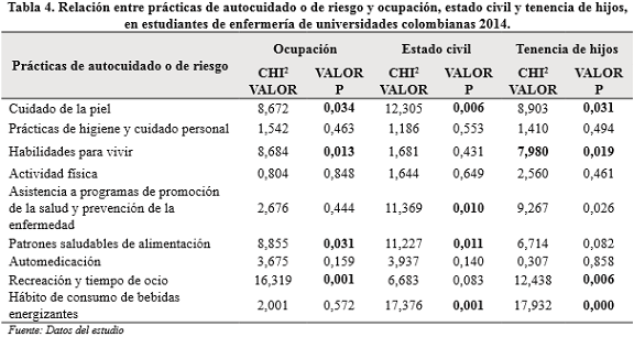 Relación entre prácticas de autocuidado o de riesgo y ocupación, estado civil y tenencia de hijos, en estudiantes de enfermería de universidades colombianas 2014.