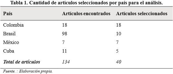 Cantidad de artículos seleccionados por país para análisis