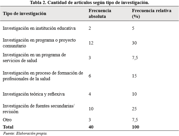 Cantidad de artículos según tipo de investigación