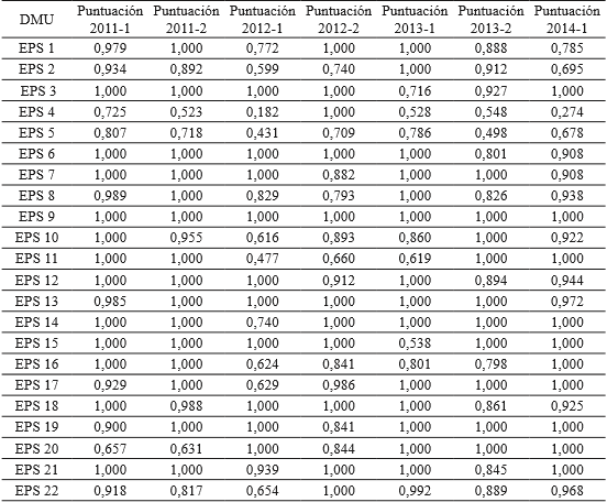 resultados del modelo DEA CCR.