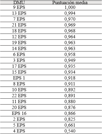 Puntuación media de eficacia de las EPS.