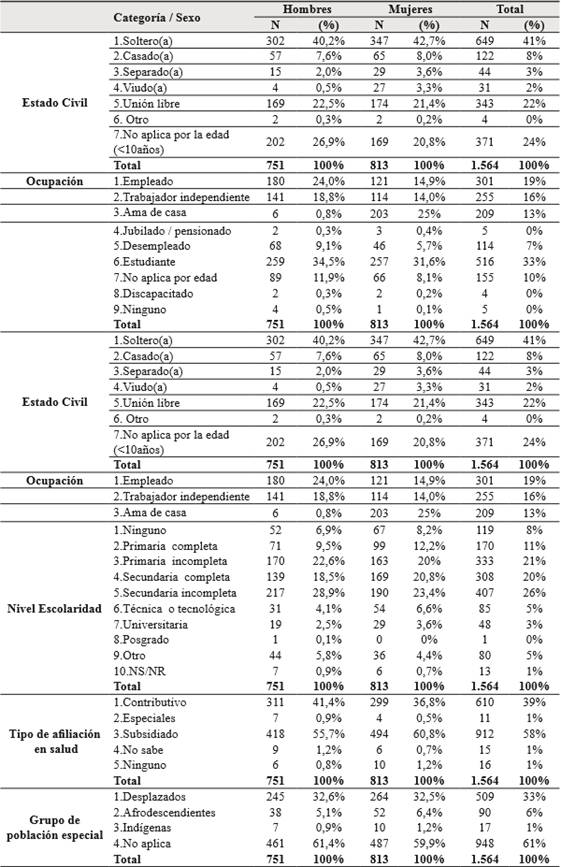  Condiciones sociodemográficas y características
de los residentes de las vivienda de interés prioritario, Medellín, 2013