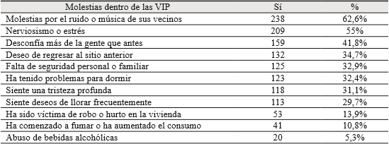  Molestias y morbilidad sentida de los residentes
de las VIP desde que habitan las viviendas, Medellín, 2008-2013 (n=380