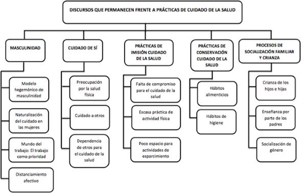 Hallazgos .Discursos que permanecen en las tres generaciones.