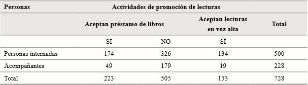 Cantidad de personas internadas y acompañantes, según si aceptan o no
las propuestas de promoción de las lecturas, unidades 5 y 6, Clínica Médica,
Hospital Tornú, 2014-20161