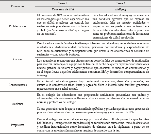 Subcategorías de la percepción del educador frente al bullying y el consumo de SPA en adolescentes en
Bogotá, 2016. 