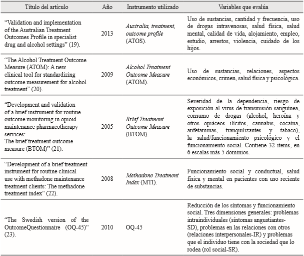 Ítems
evaluados en los estudios revisados