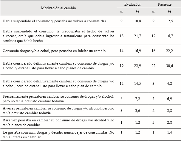Motivación al cambio, según el paciente y el médico.