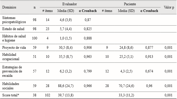Resultados para los dominios según paciente y evaluador.