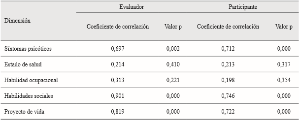 Coeficientes de correlación de cada una de las dimensiones con score
total. 