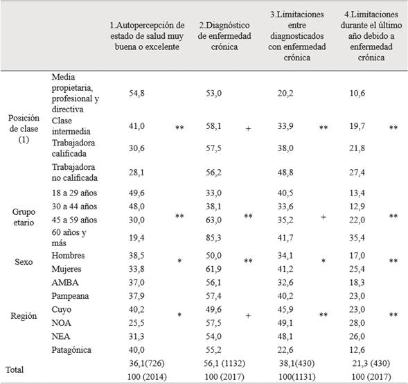 Porcentaje de población con autopercepción de la salud excelente o muy buena según clase social, grupo etario, sexo y región de residencia. Población de 18 años y más de zonas urbanas de Argentina en el año 2010. Datos en %.