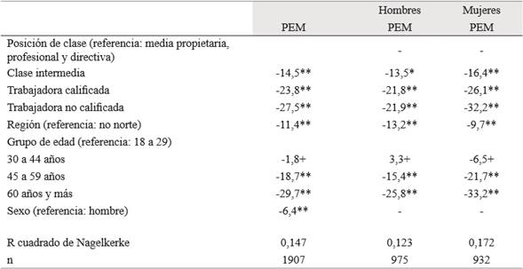 Regresión logística: promedio de efectos marginales (PEM), en puntos porcentuales, de factores que inciden en la probabilidad de reportar una autopercepción del estado de salud muy buena o excelente (1). Población de 18 años y más de zonas urbanas de Argentina en el año 2010.