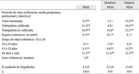 Regresión logística: promedio de efectos marginales (PEM), en puntos porcentuales, de factores que inciden en la probabilidad de diagnóstico de enfermedad crónica que haya limitado la realización de las actividades (1). Población de 18 años y más de zonas urbanas de Argentina en el año 2010.