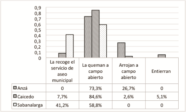 Disposición de residuos sólidos en las viviendas encuestadas Anzá, Caicedo y Sabanalarga (Antioquia), 2016.