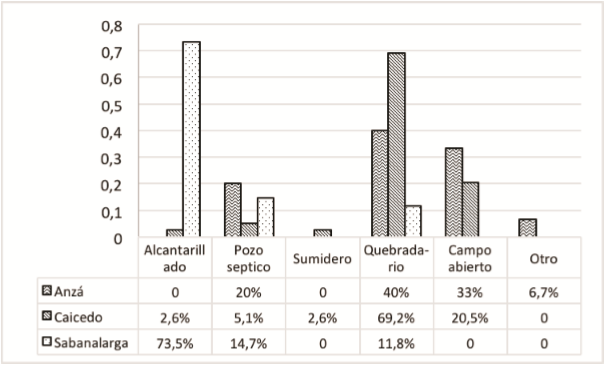 Disposición de aguas residuales en las viviendas encuestadas Anzá, Caicedo y Sabanalarga (Antioquia), 2016.