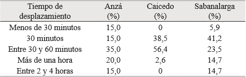 Tiempo de desplazamiento para acceso a los servicios de salud desde las veredas de estudio en Anzá, Caicedo y Sabanalarga (Antioquia), 2016.