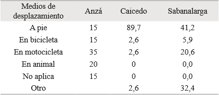 Medios de desplazamiento para acceso a los servicios de salud desde las veredas de estudio en Anzá, Caicedo y Sabanalarga (Antioquia), 2016.