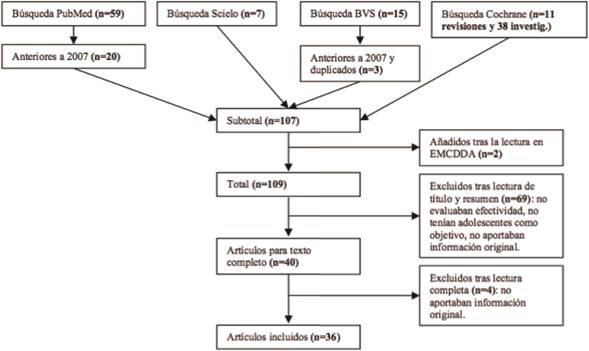 Extracción de referencias de la búsqueda bibliográfica.