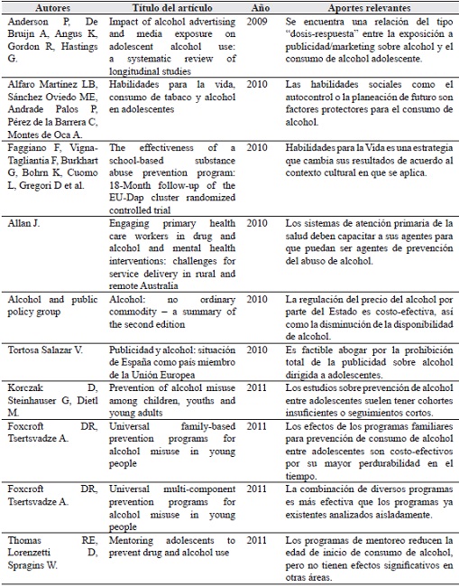 Artículos seleccionados tras la búsqueda bibliográfica, ordenados por año de publicación.