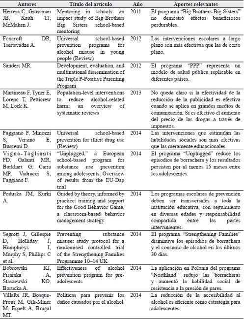 Artículos seleccionados tras la búsqueda bibliográfica, ordenados por año de publicación.