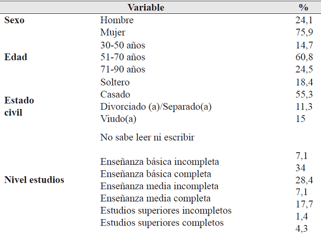 Caracterización sociodemográfica y antecedentes de salud de la muestra.
