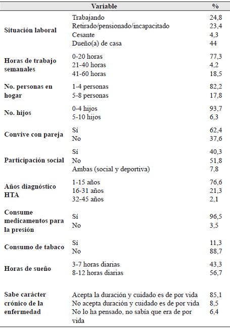 Caracterización sociodemográfica y antecedentes de salud de la muestra.