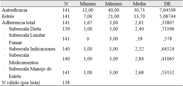 Estadísticos descriptivos de las medidas autoeficacia, estrés y adherencia (n=141).
