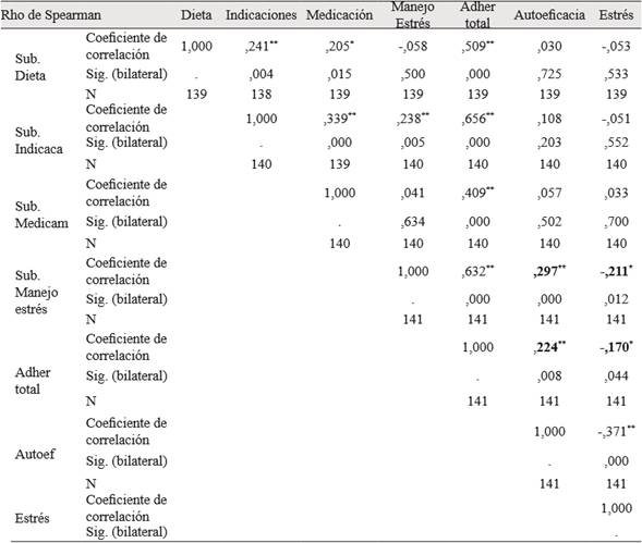 Correlaciones entre autoeficacia y estrés con subescalas de adherencia al tratamiento y adherencia al tratamiento total.