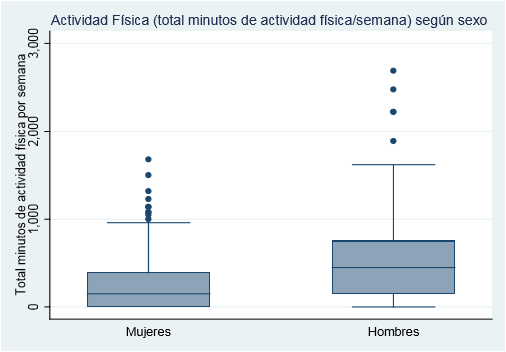 Actividad física (minutos totales por semana), según sexo, en estudiantes universitarios.