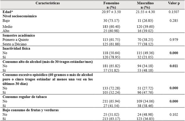 Características generales de la población de estudio y prevalencias de factores de riesgo comportamentales, según sexo.