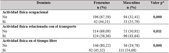 Actividad física en cada dominio, según el sexo, en estudiantes universitarios de Bucaramanga.
