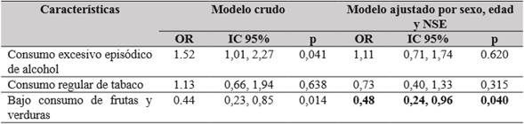 Asociación entre actividad física en el tiempo libre y factores de riesgo comportamentales en estudiantes universitarios de Bucaramanga, Colombia.