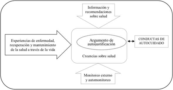 Diagrama de factores que alimentan el sistema de creencias y se relacionan a las prácticas de autocuidado.
