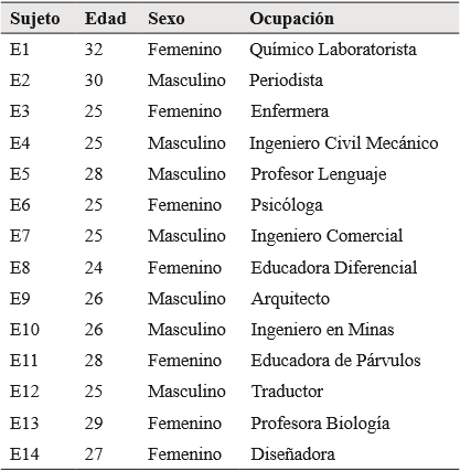 Características de la muestra.