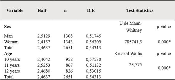 Difference of means of physical activity by sex and age.