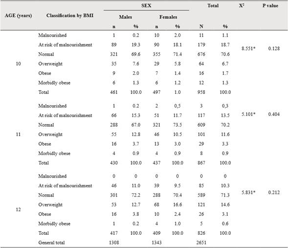 Nutritional classification by BMI, age, and sex.