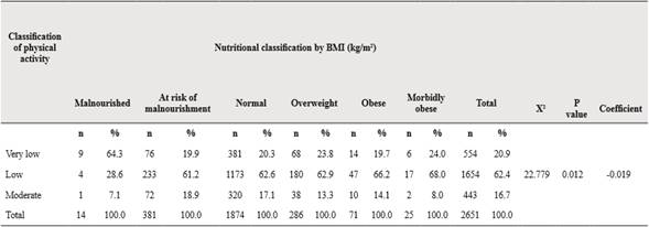 Association between physical activity and participant BMI.
