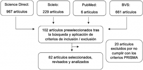 Descripción de la revisión sistemática en las bases de datos.