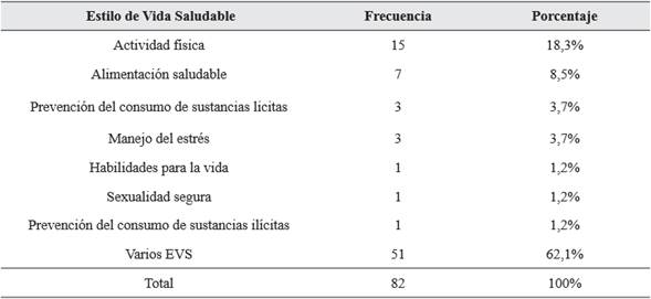 Frecuencias y porcentajes de EVS promovidos