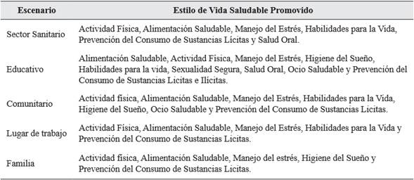 EVS promovidos por escenario de acción
