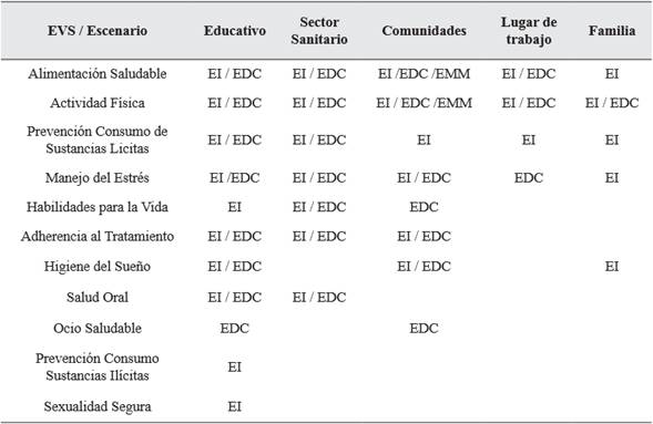 Tipos de estrategias de PS para el fomento de EVS por escenario de acción