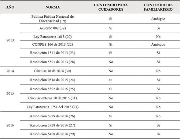 Marco normativo en discapacidad y contenido en relación con cuidadores y familiarismo. Colombia 2013-2017.