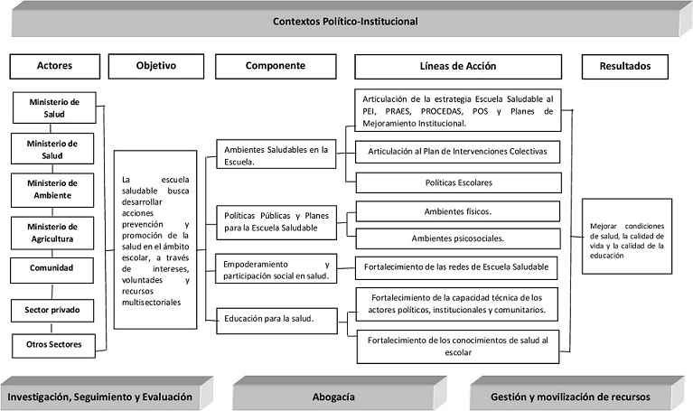 Modelo lógico de la Estrategia Escuela Saludable.