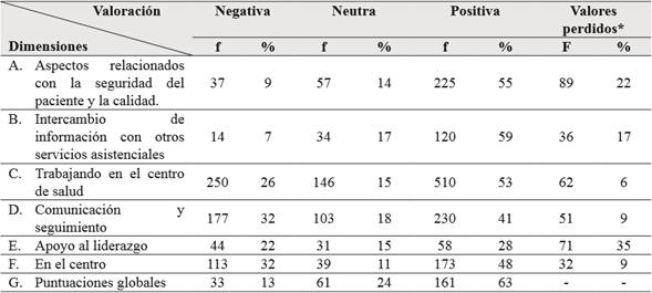 Dimensiones de cultura de seguridad del paciente.