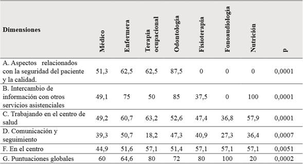 Porcentaje de respuestas positivas según la profesión ejercida.