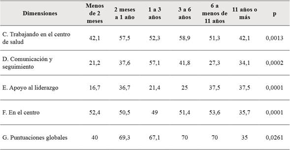 Porcentaje de respuestas positivas según la antigüedad en el trabajo.