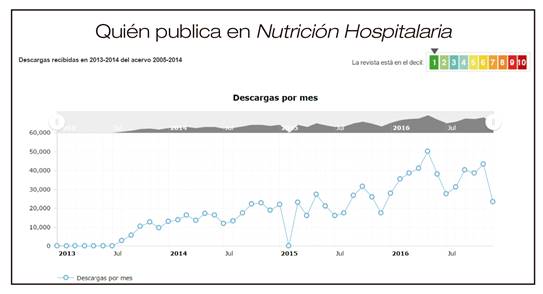 Volumen de descargas de cada número de Nutrición Hospitalaria.