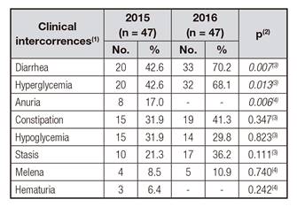 Clinical intercorrences. Nutritional Therapy Unit. University Hospital Maria Aparecida Pedrossian, UFMS - 2015 and 2016